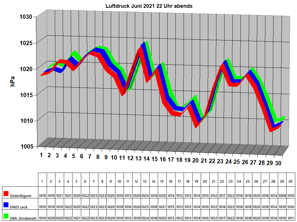 Luftdruck Juni 2021 22 Uhr abends