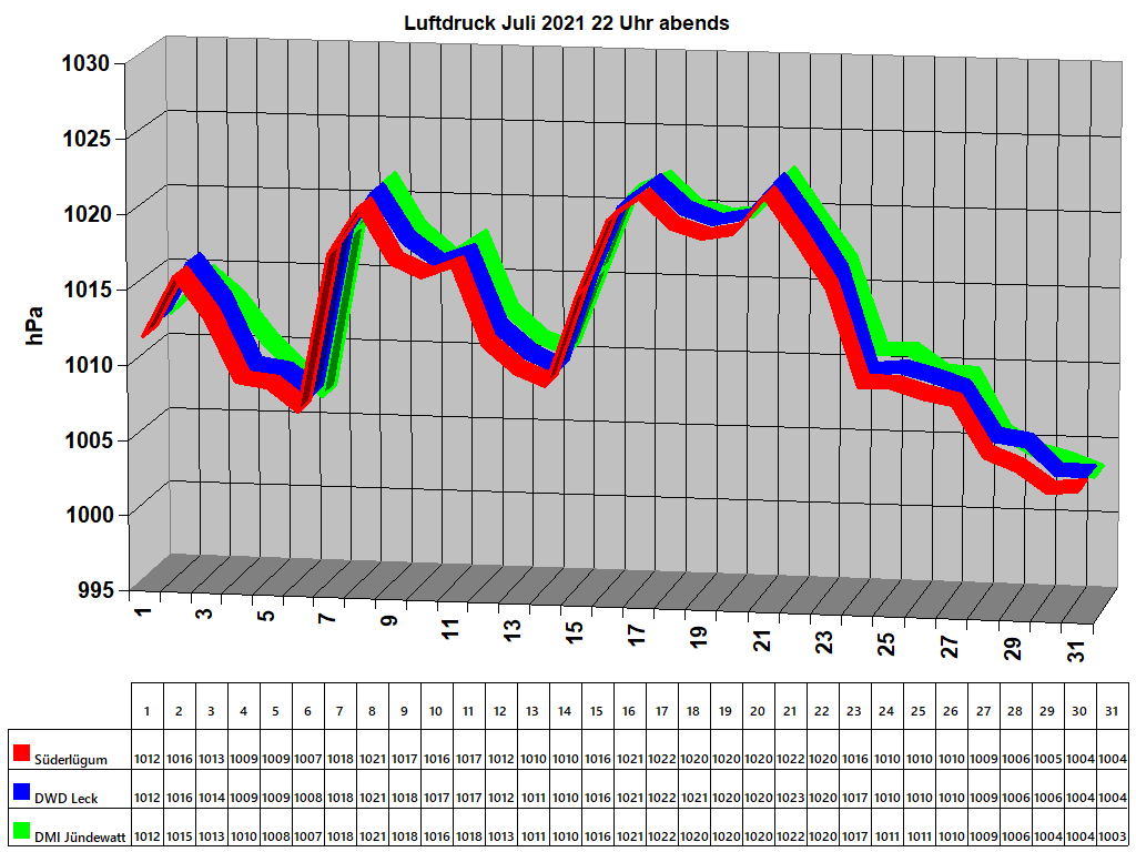 Luftdruck Juli 2021 22 Uhr abends
