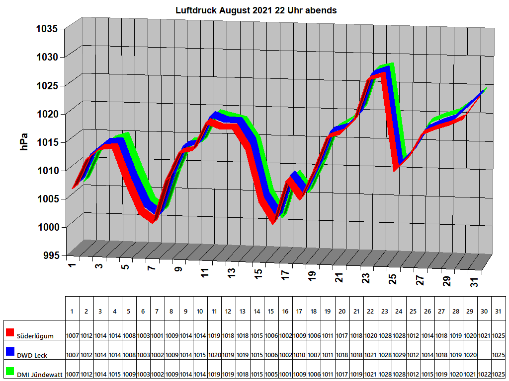 Luftdruck August 2021 22 Uhr abends