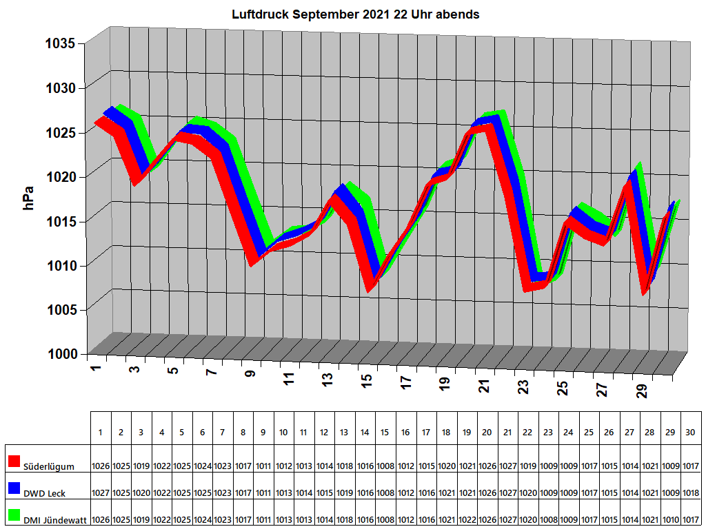 Luftdruck September 2021 22 Uhr abends