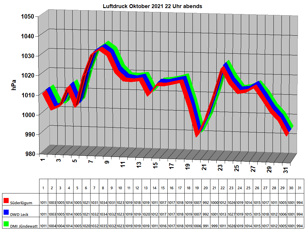 Luftdruck Oktober 2021 22 Uhr abends