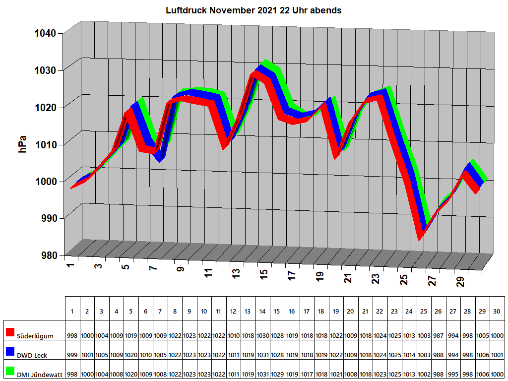 Luftdruck November 2021 22 Uhr abends