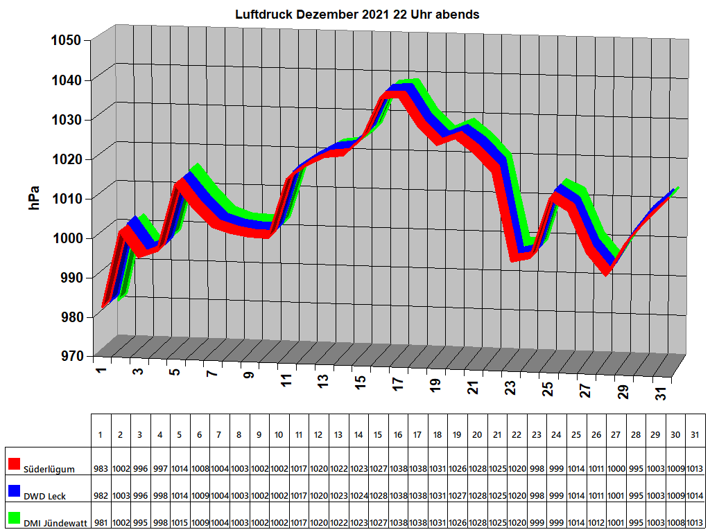 Luftdruck Dezember 2021 22 Uhr abends