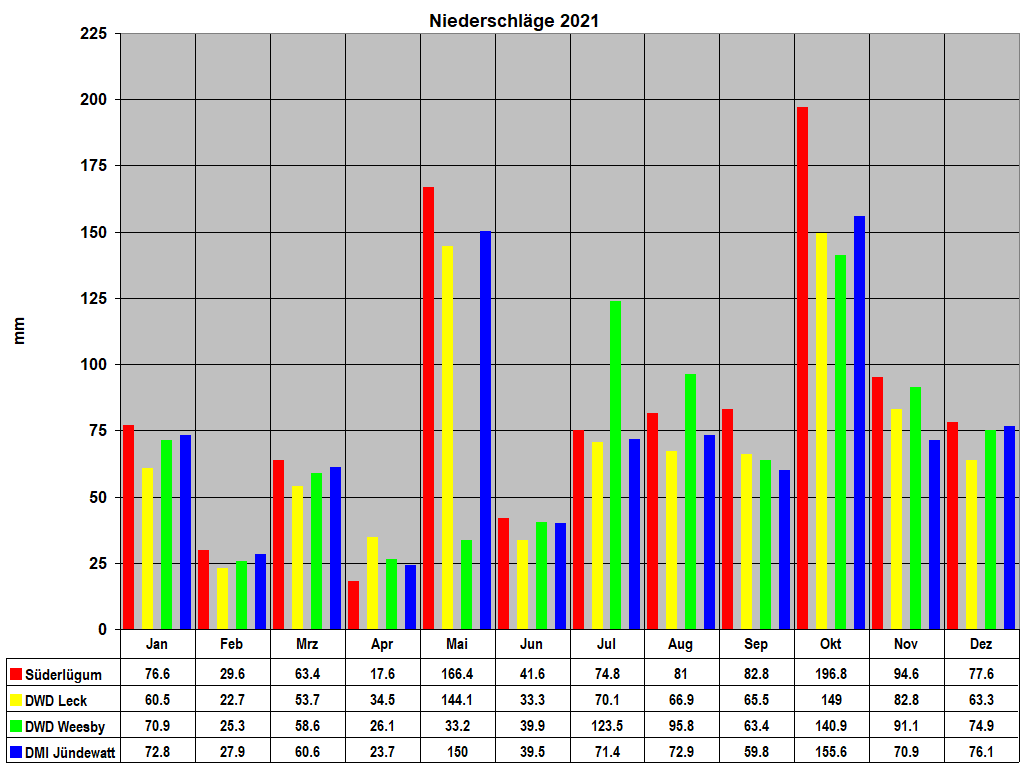 Niederschl�ge 2021