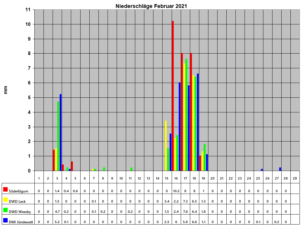 Niederschl�ge Februar 2021