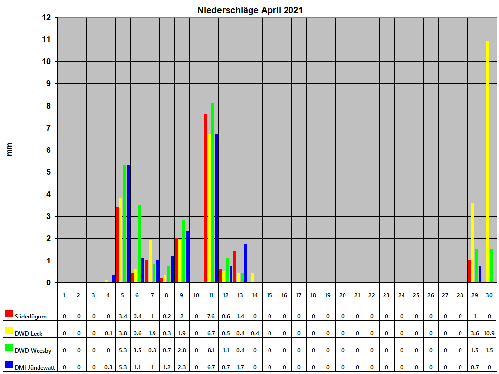 Niederschl�ge April 2021