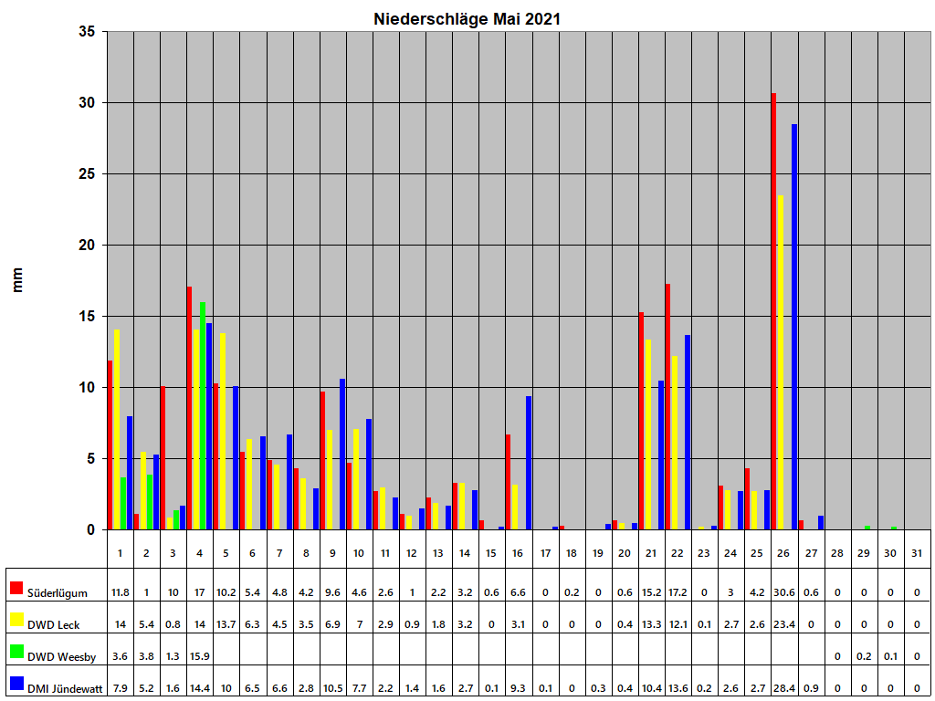 Niederschl�ge Mai 2021