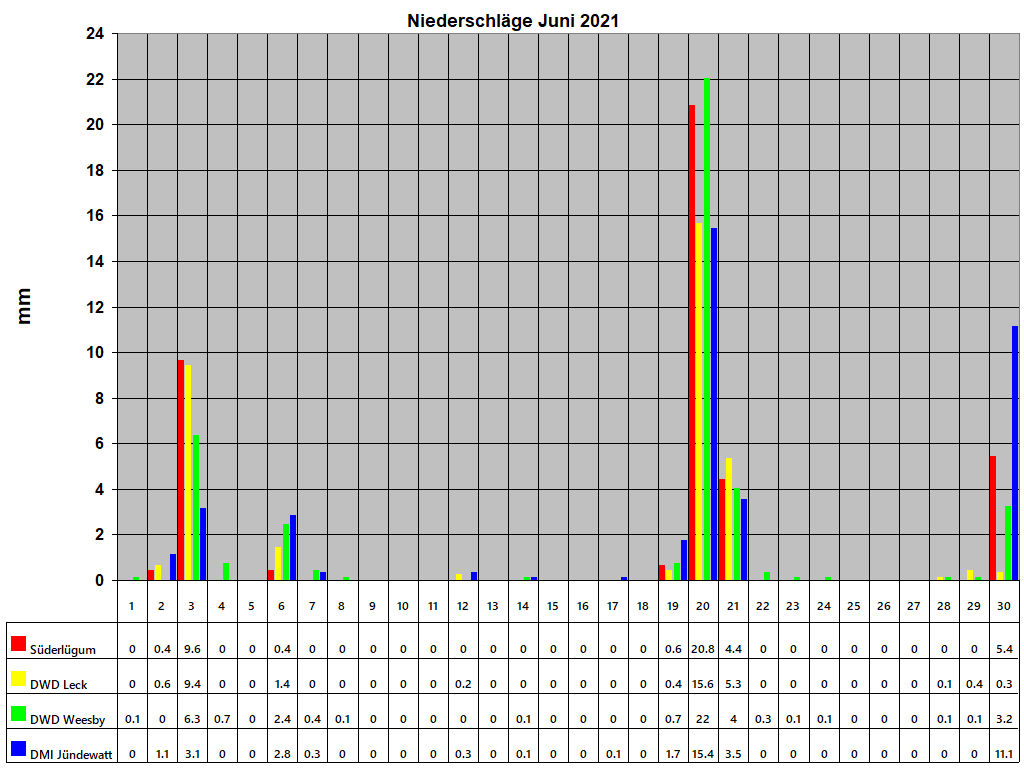 Niederschl�ge Juni 2021