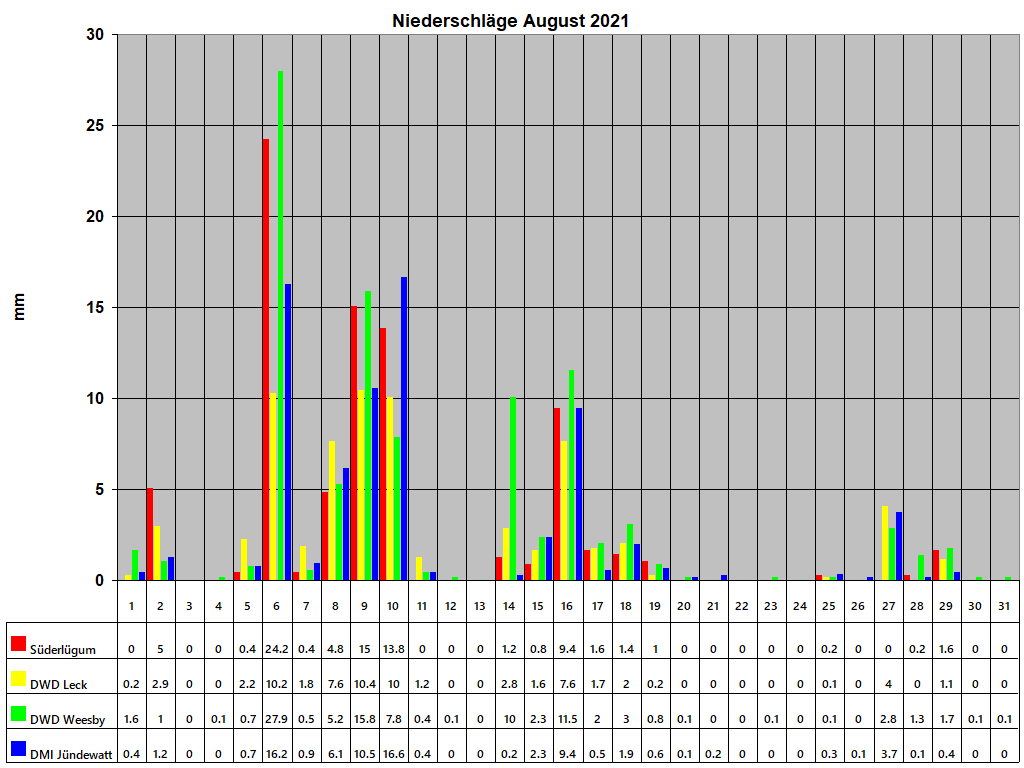 Niederschl�ge August 2021