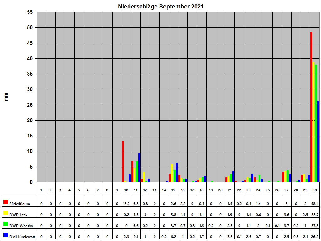 Niederschl�ge September 2021
