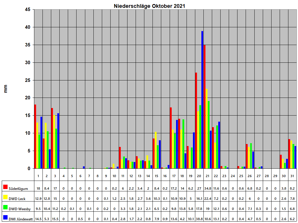 Niederschl�ge Oktober 2021