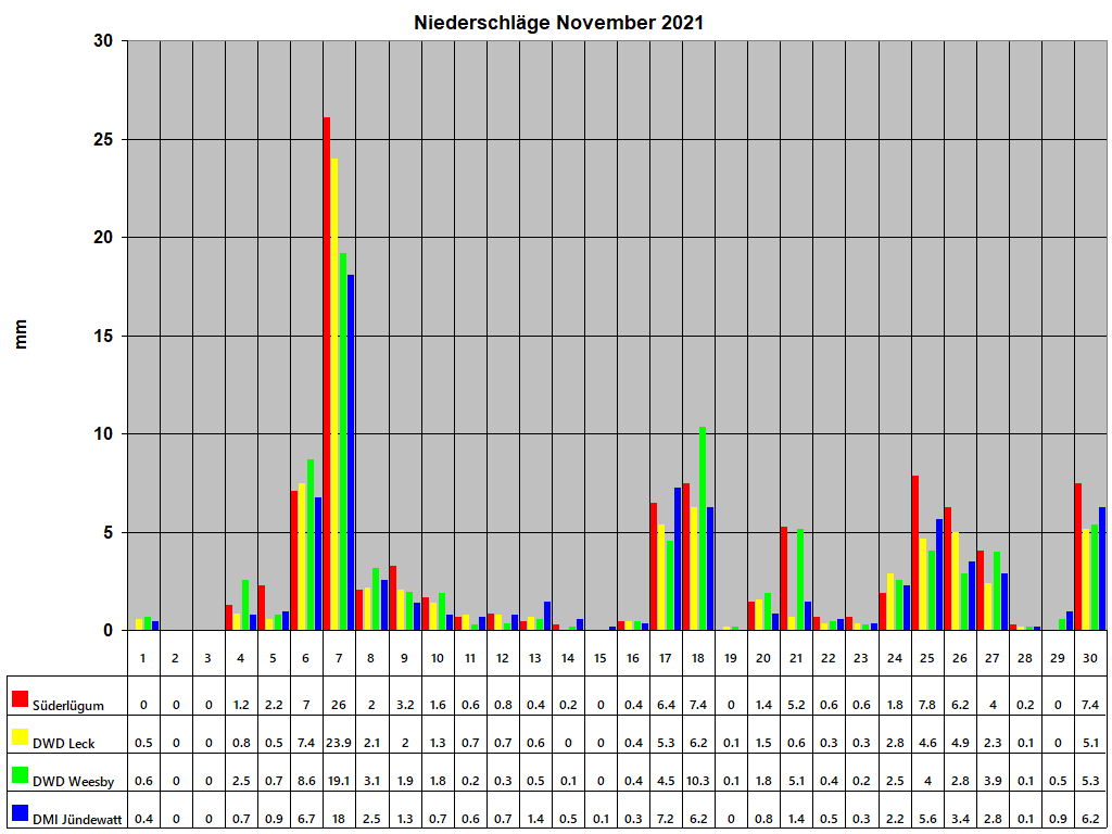 Niederschl�ge November 2021