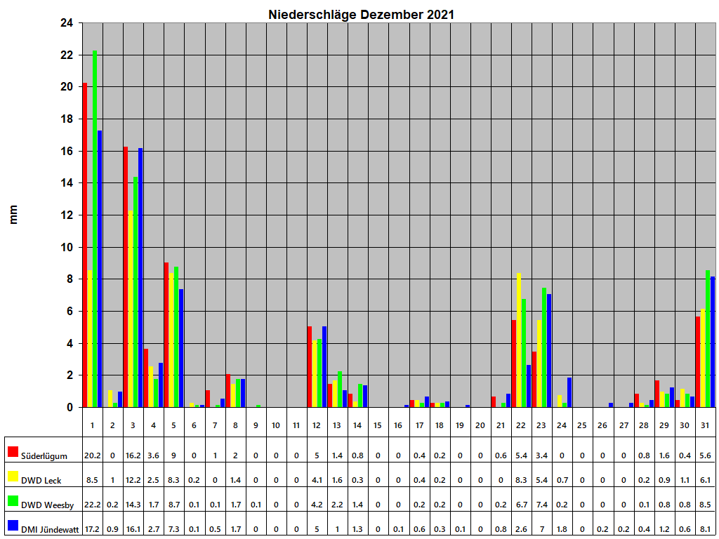 Niederschl�ge Dezember 2021