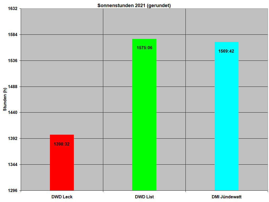 Sonnenstunden 2021 (gerundet)