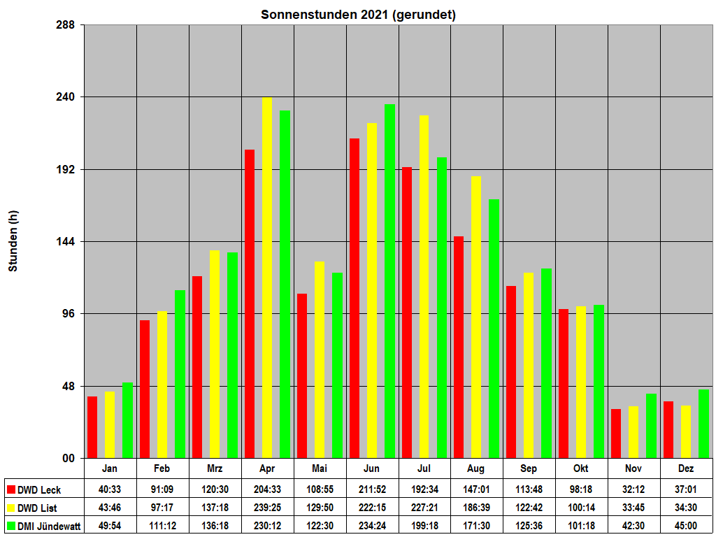 Sonnenstunden 2021 (gerundet)