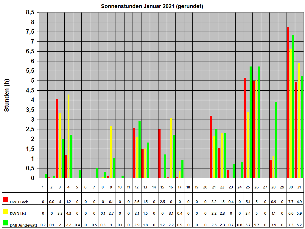 Sonnenstunden Januar 2021 (gerundet)