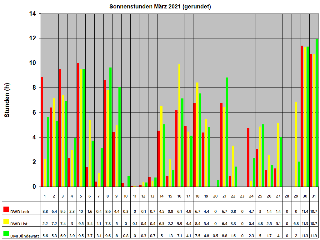 Sonnenstunden Mrz 2021 (gerundet)