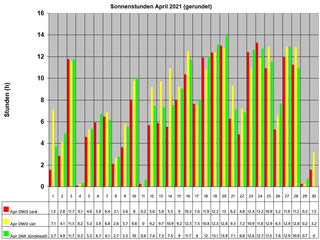 Sonnenstunden April 2021 (gerundet)