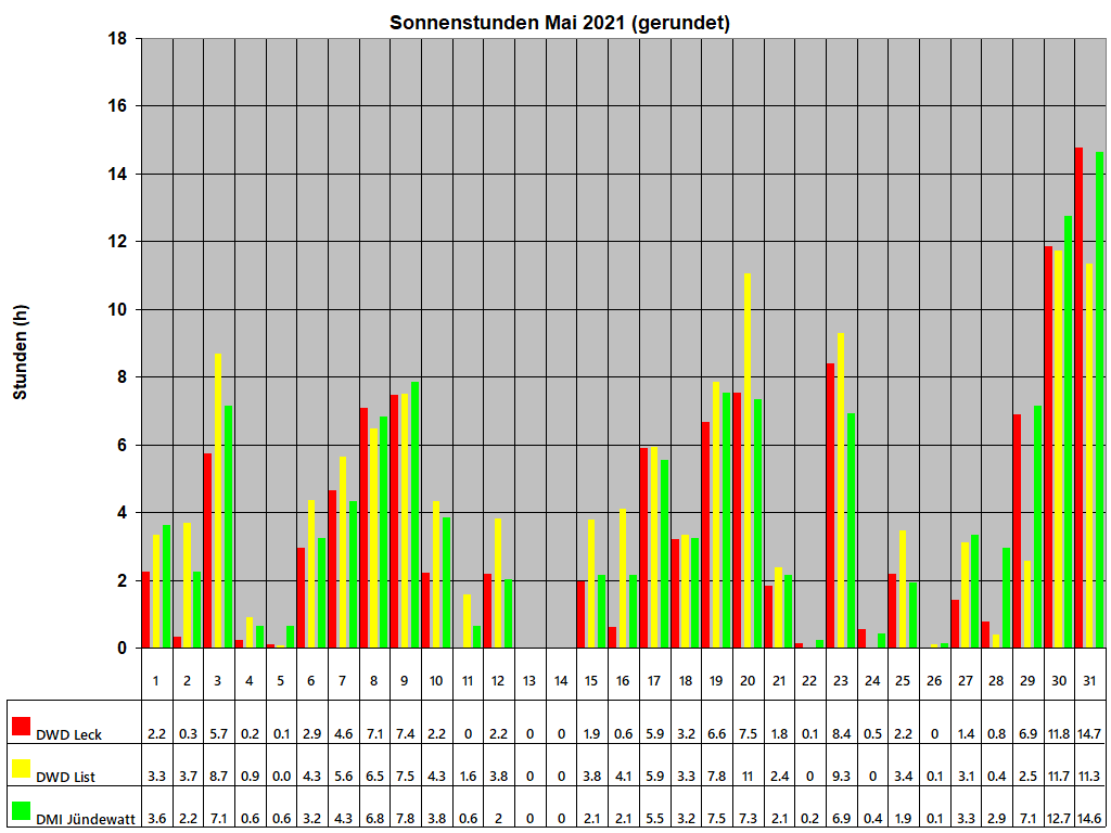 Sonnenstunden Mai 2021 (gerundet)
