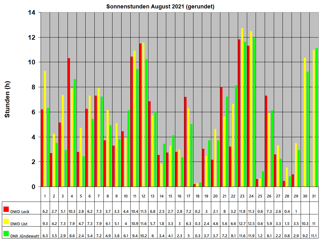 Sonnenstunden August 2021 (gerundet)