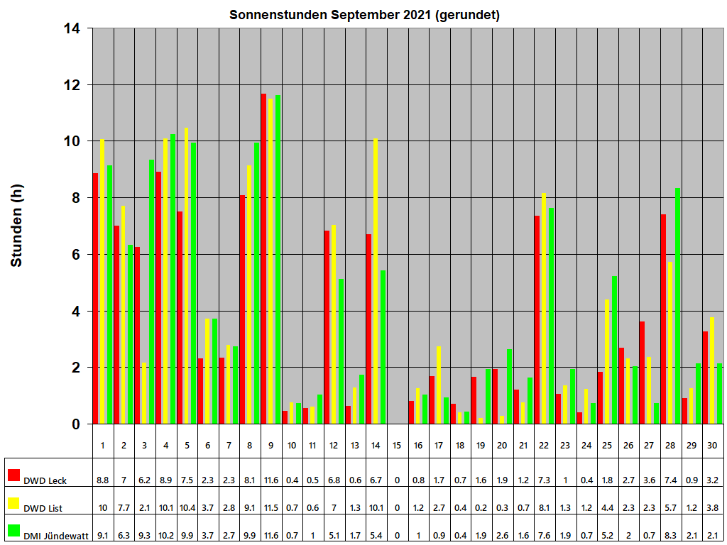 Sonnenstunden September 2021 (gerundet)