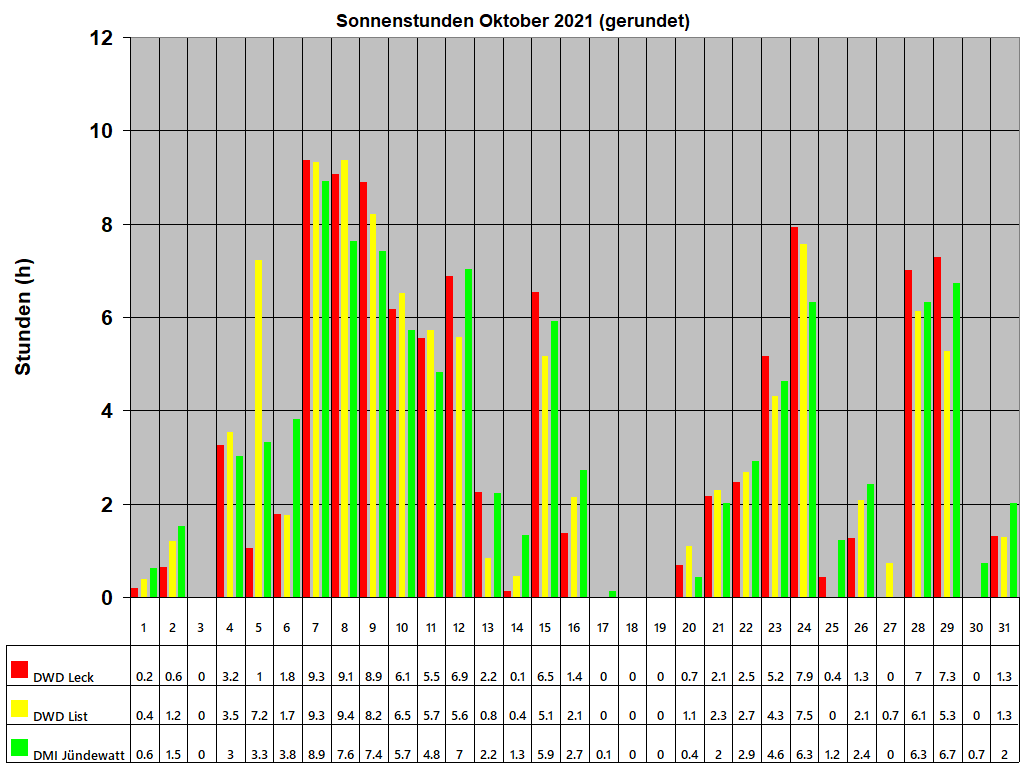 Sonnenstunden Oktober 2021 (gerundet)