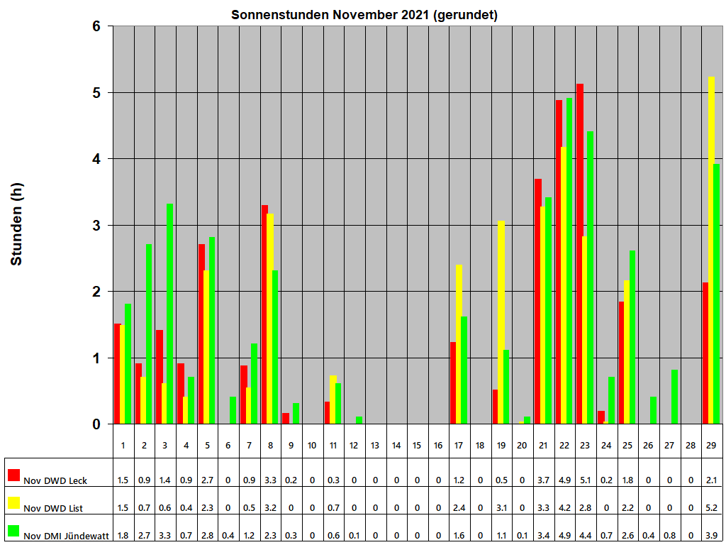 Sonnenstunden November 2021 (gerundet)