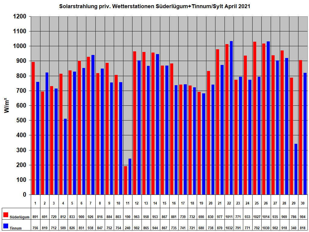 Solarstrahlung priv. Wetterstationen S�derl�gum+Tinnum/Sylt April 2021