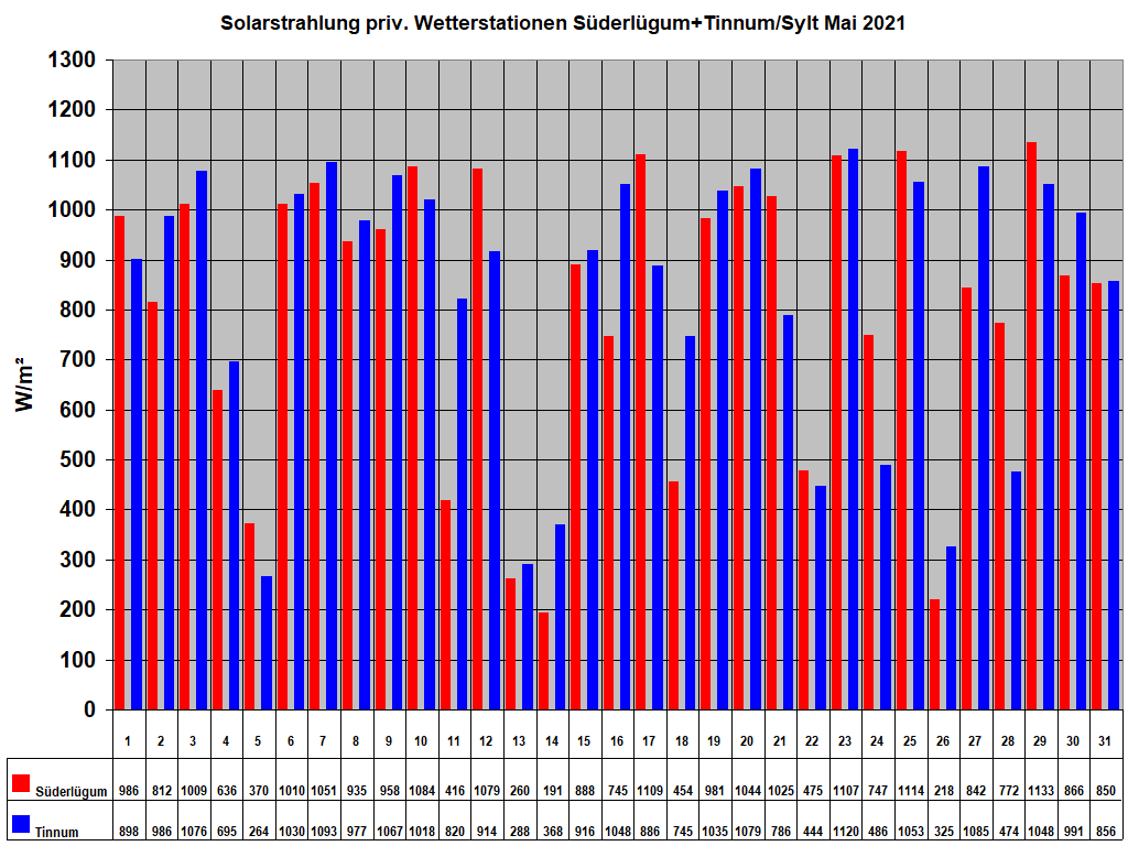 Solarstrahlung priv. Wetterstationen S�derl�gum+Tinnum/Sylt Mai 2021