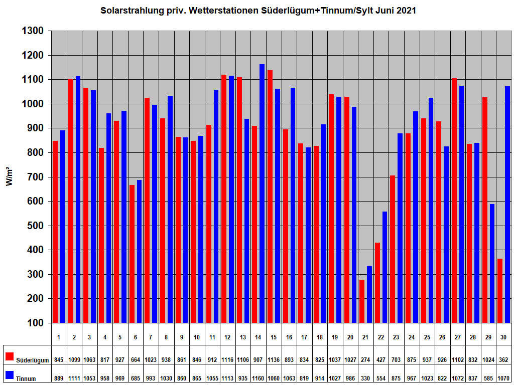 Solarstrahlung priv. Wetterstationen Sderlgum+Tinnum/Sylt Juni 2021