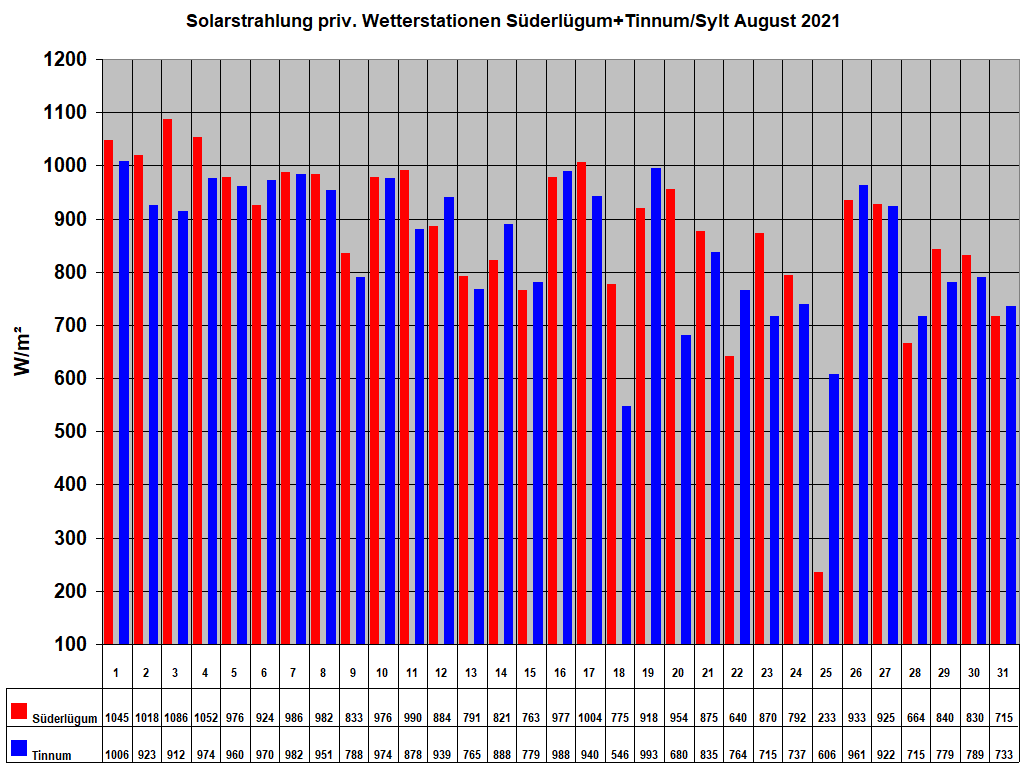 Solarstrahlung priv. Wetterstationen S�derl�gum+Tinnum/Sylt August 2021