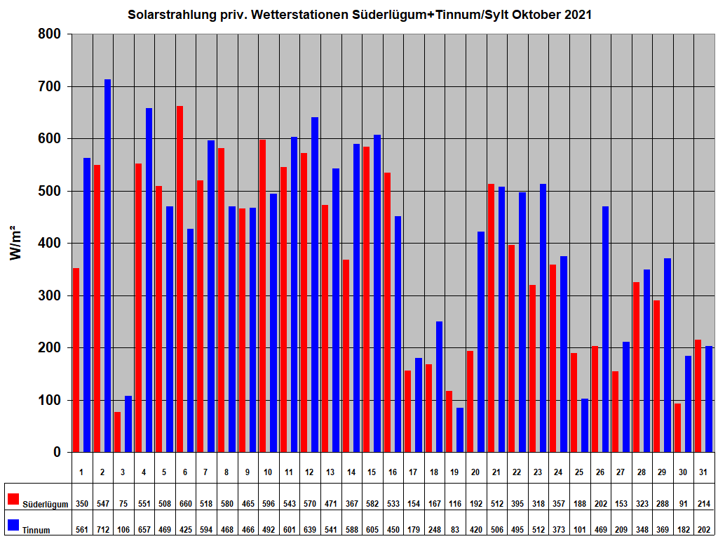 Solarstrahlung priv. Wetterstationen Sderlgum+Tinnum/Sylt Oktober 2021