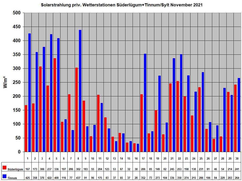 Solarstrahlung priv. Wetterstationen Sderlgum+Tinnum/Sylt November 2021
