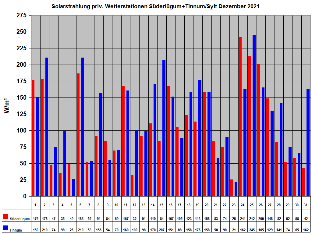 Solarstrahlung priv. Wetterstationen S�derl�gum+Tinnum/Sylt Dezember 2021