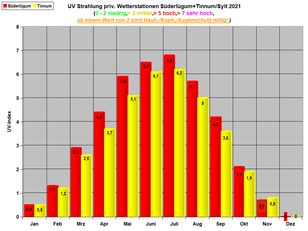 UV Strahlung priv. Wetterstationen S�derl�gum+Tinnum/Sylt 2021    
(0 - 2 niedrig,> 2 mittel,> 5 hoch,> 7 sehr hoch,
ab einem Wert von 2 sind Haut-,/Kopf-,/Augenschutz n�tig!)