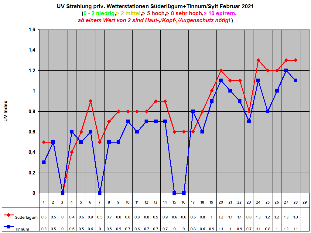 UV Strahlung priv. Wetterstationen Sderlgum+Tinnum/Sylt Februar 2021
     (0 - 2 niedrig,> 2 mittel,> 5 hoch,> 8 sehr hoch,> 10 extrem,
ab einem Wert von 2 sind Haut-,/Kopf-,/Augenschutz ntig!)