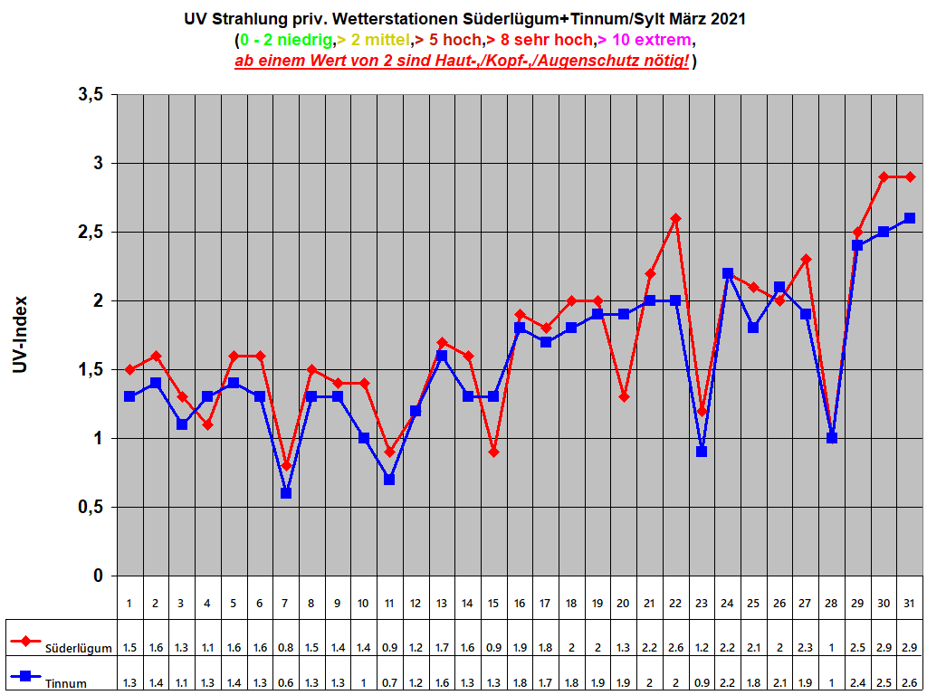 UV Strahlung priv. Wetterstationen S�derl�gum+Tinnum/Sylt M�rz 2021     
(0 - 2 niedrig,> 2 mittel,> 5 hoch,> 8 sehr hoch,> 10 extrem,
ab einem Wert von 2 sind Haut-,/Kopf-,/Augenschutz n�tig!)