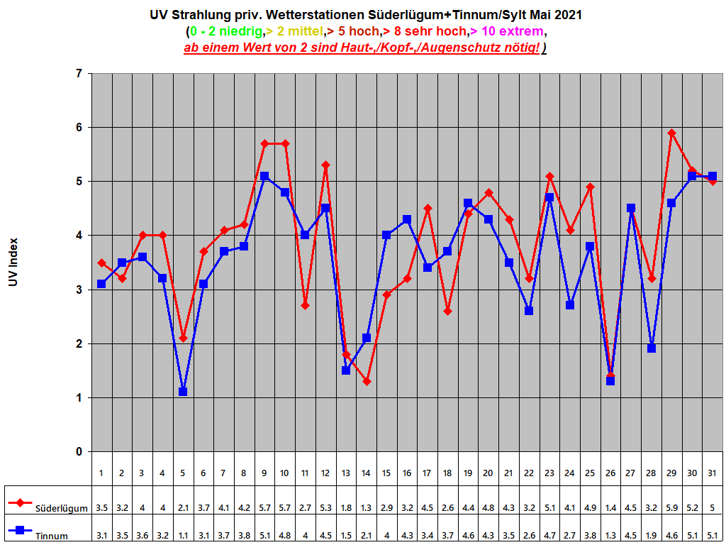 UV Strahlung priv. Wetterstationen Sderlgum+Tinnum/Sylt Mai 2021     
(0 - 2 niedrig,> 2 mittel,> 5 hoch,> 8 sehr hoch,> 10 extrem,
ab einem Wert von 2 sind Haut-,/Kopf-,/Augenschutz ntig!)