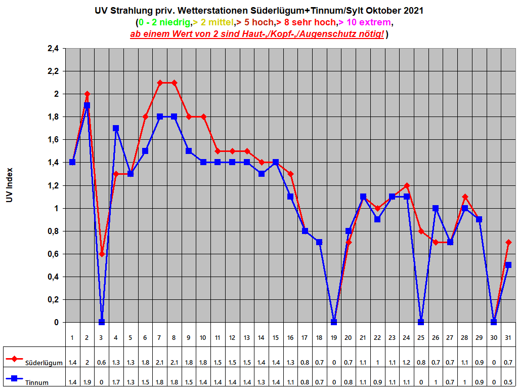 UV Strahlung priv. Wetterstationen S�derl�gum+Tinnum/Sylt Oktober 2021 
    (0 - 2 niedrig,> 2 mittel,> 5 hoch,> 8 sehr hoch,> 10 extrem,
ab einem Wert von 2 sind Haut-,/Kopf-,/Augenschutz n�tig!)