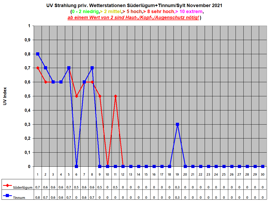 UV Strahlung priv. Wetterstationen S�derl�gum+Tinnum/Sylt November 2021 
    (0 - 2 niedrig,> 2 mittel,> 5 hoch,> 8 sehr hoch,> 10 extrem,
ab einem Wert von 2 sind Haut-,/Kopf-,/Augenschutz n�tig!)