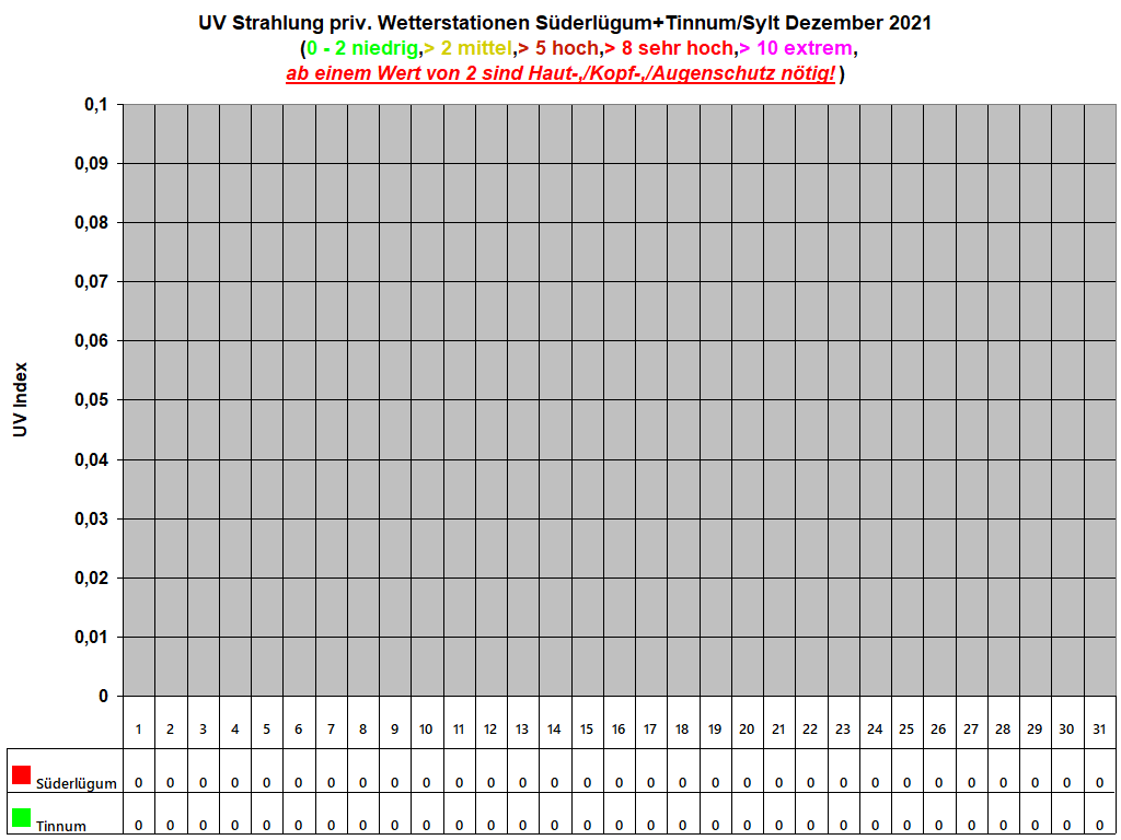 UV Strahlung priv. Wetterstationen Sderlgum+Tinnum/Sylt Dezember 2021
     (0 - 2 niedrig,> 2 mittel,> 5 hoch,> 8 sehr hoch,> 10 extrem,
ab einem Wert von 2 sind Haut-,/Kopf-,/Augenschutz ntig!)