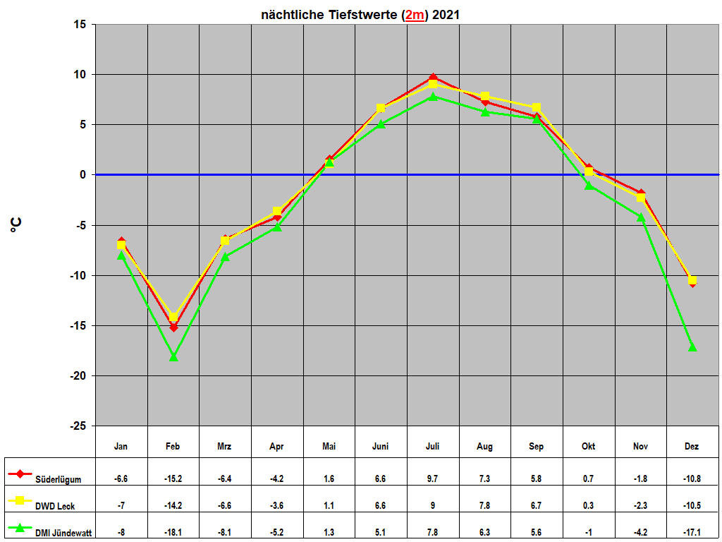 n�chtliche Tiefstwerte (2m) 2021