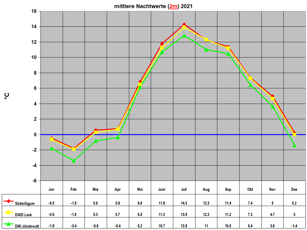 mittlere Nachtwerte (2m) 2021