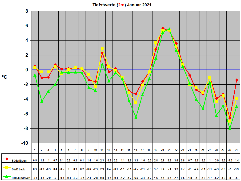 Tiefstwerte (2m) Januar 2021