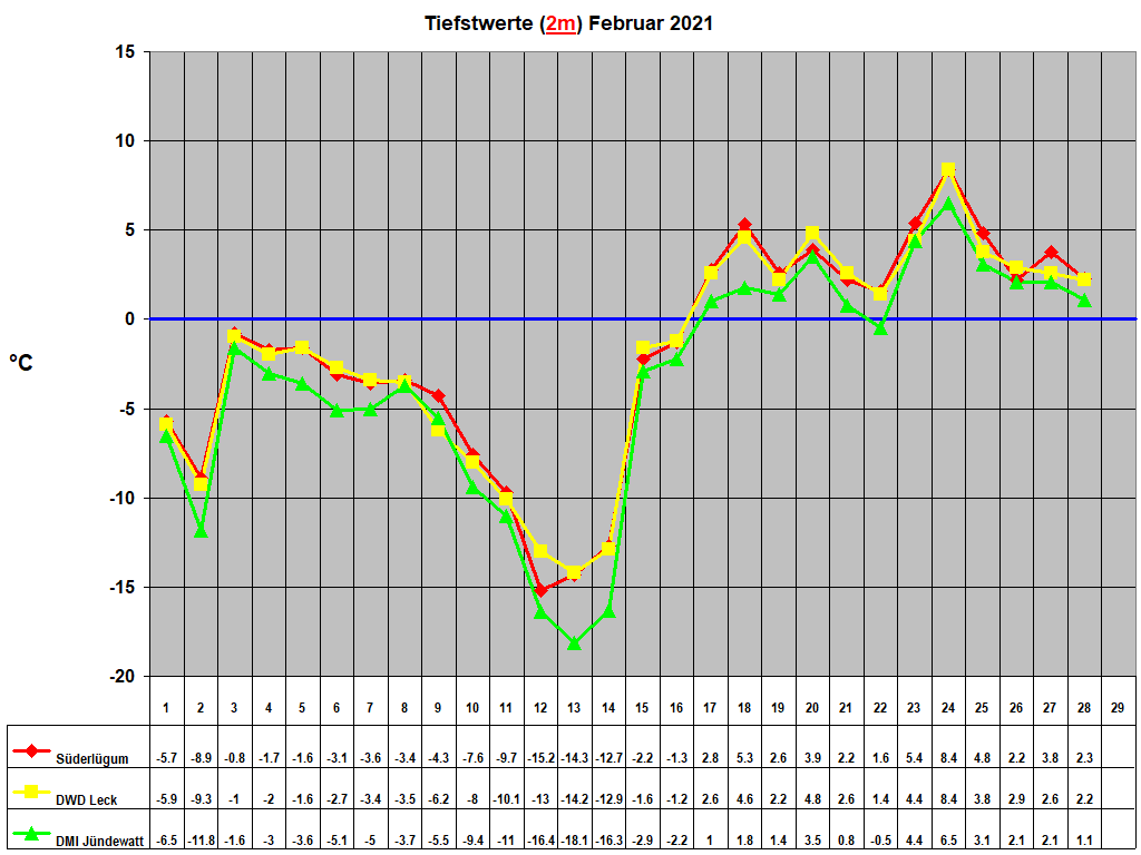 Tiefstwerte (2m) Februar 2021