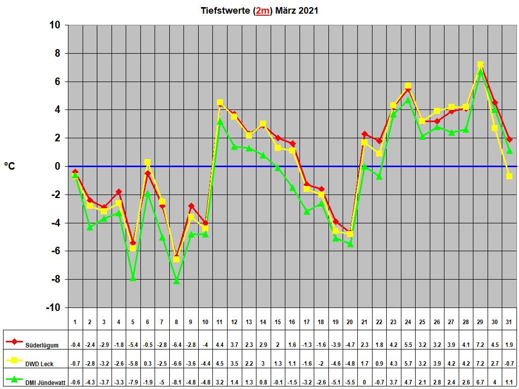 Tiefstwerte (2m) M�rz 2021