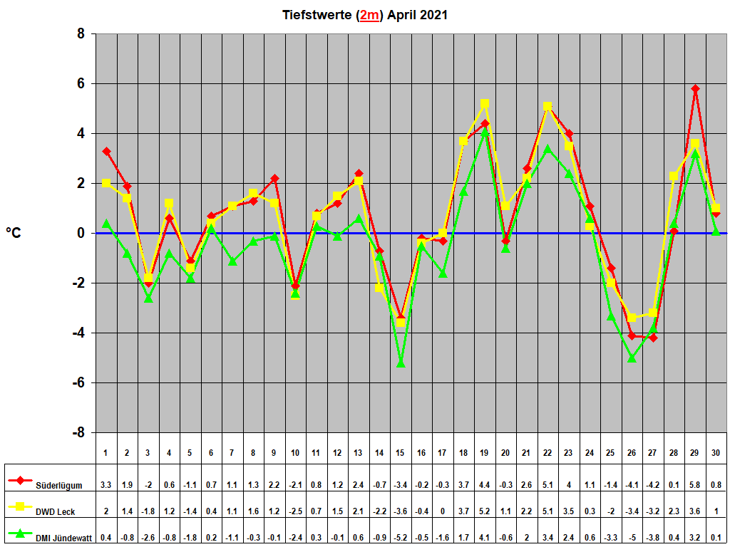 Tiefstwerte (2m) April 2021