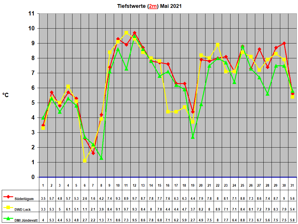 Tiefstwerte (2m) Mai 2021