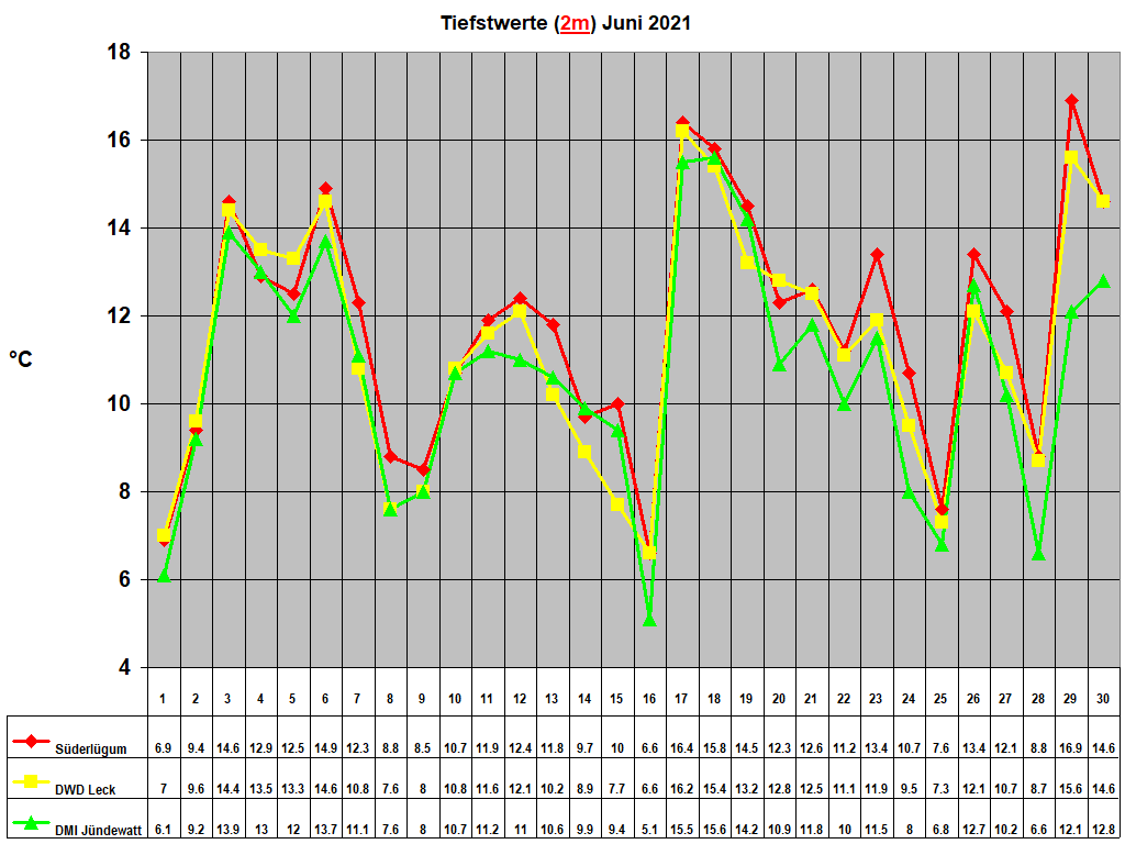 Tiefstwerte (2m) Juni 2021