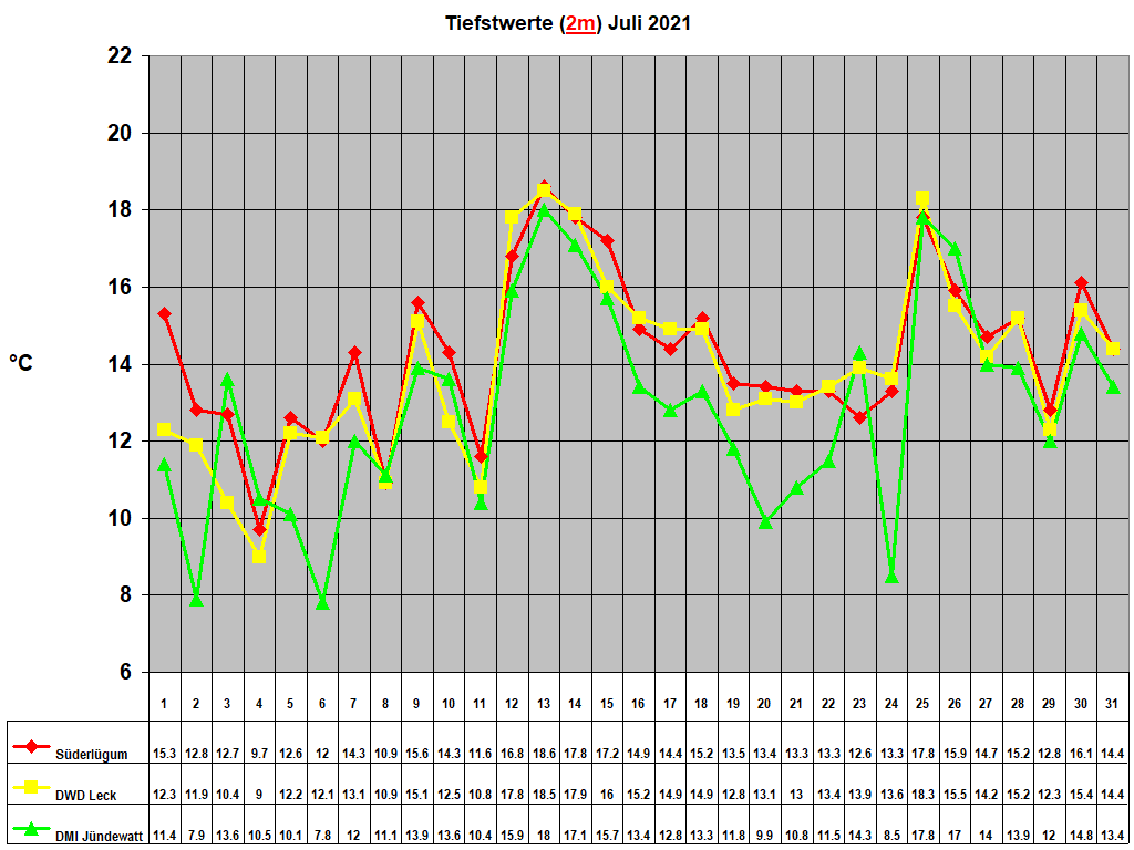 Tiefstwerte (2m) Juli 2021
